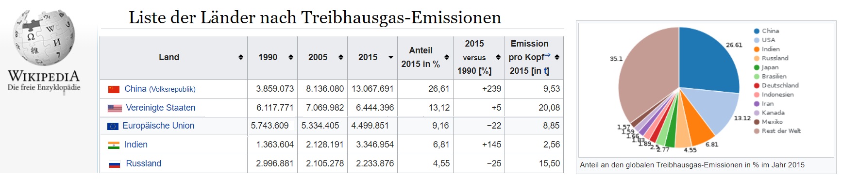 Wikipedia Treibhausgas Emissionen 2015